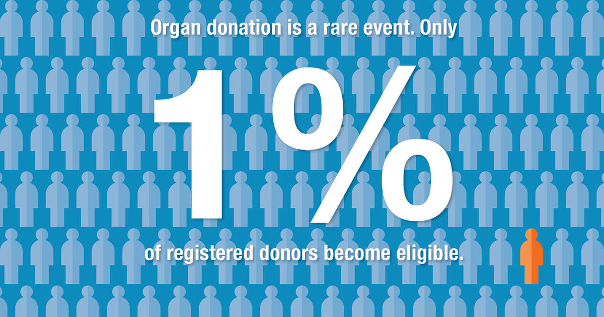 Organ donation yog ib qho kev tshwm sim tsis tshua muaj kev tshwm sim. Tsuas 1% ntawm cov neeg sau npe hloov ua tsim nyog