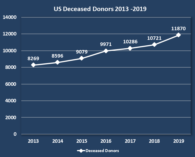 US Deceased Organ Donors 2013 - 2019