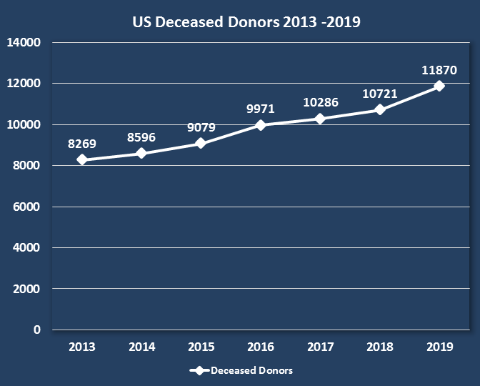 Donantes de órganos fallecidos en Estados Unidos 2013 - 2019