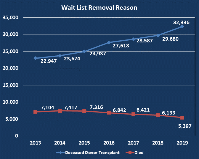Reason for removal from national wait list: 