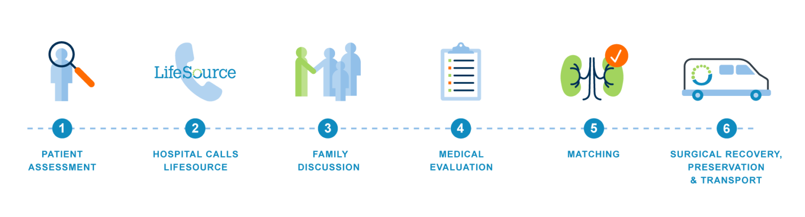 Donation process diagram