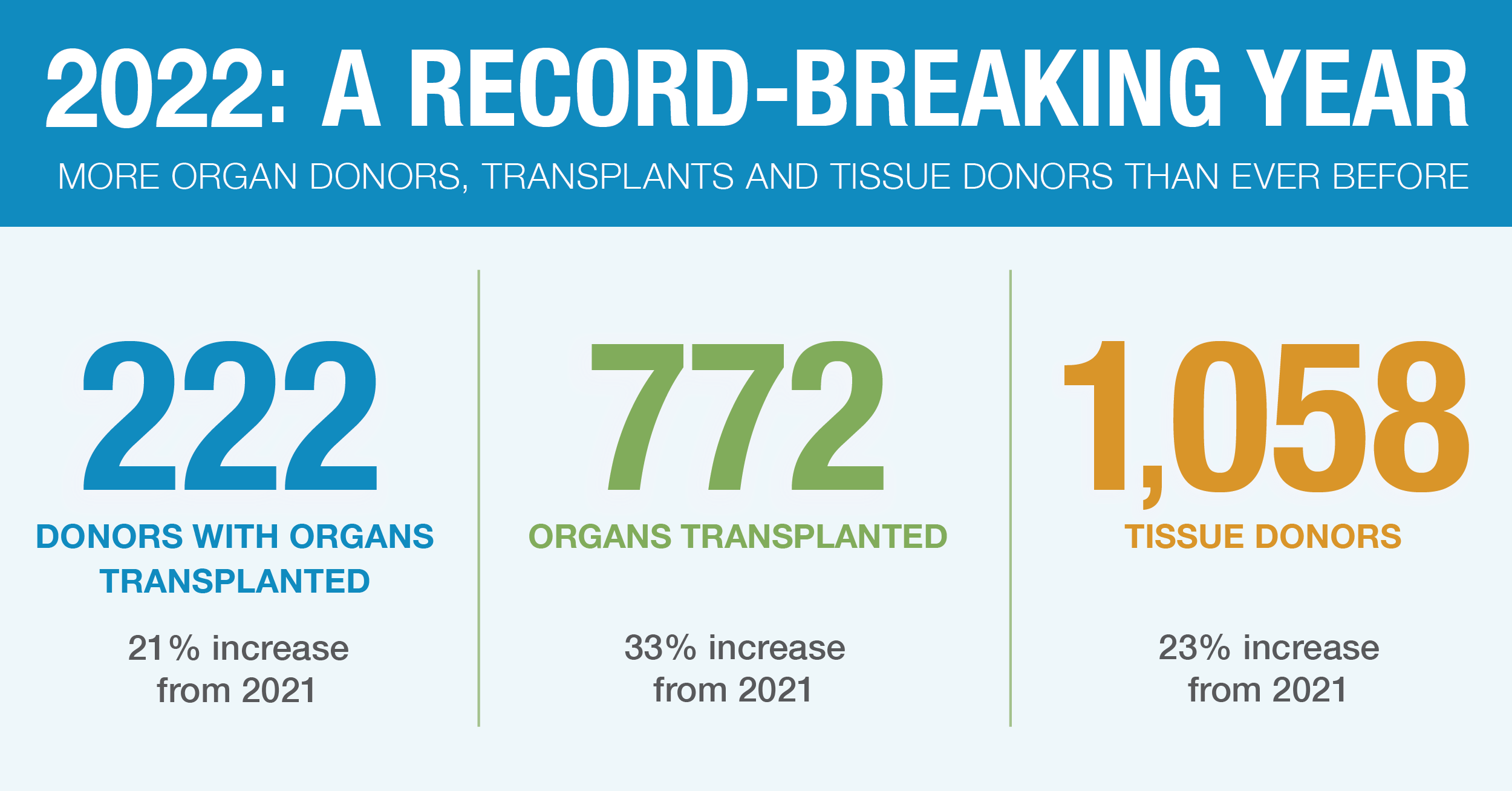 Organ donors: 222 donors with organs transplanted, a 21% increase from 2021. Organs transplanted from those donors: 760 (33% increase from 2021). Tissue donors: 1,058 (23% increase from 2021).